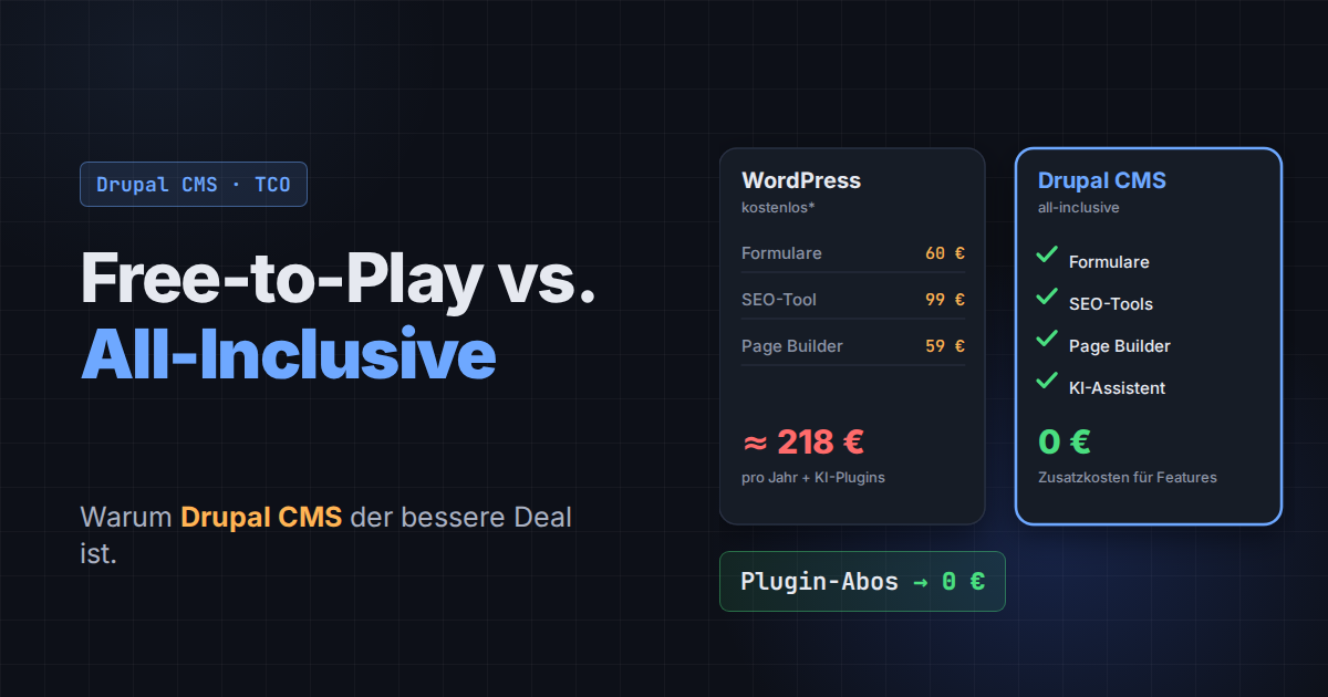 Kostenvergleich: WordPress mit Plugin-Abos von etwa 218 Euro pro Jahr gegen Drupal CMS ohne Zusatzkosten.