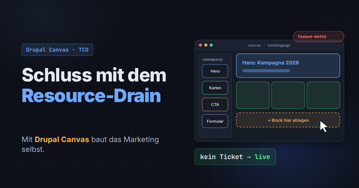 Visueller Canvas-Editor mit Komponentenliste und Landingpage, daneben ein durchgestrichenes IT-Ticket.