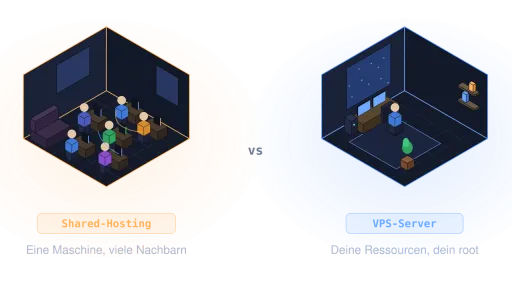 Grafik: Shared Hosting als voller Raum vs. VPS-Server als privater Raum.